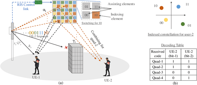 Figure 2 for Indexed Multiple Access with Reconfigurable Intelligent Surfaces: The Reflection Tuning Potential
