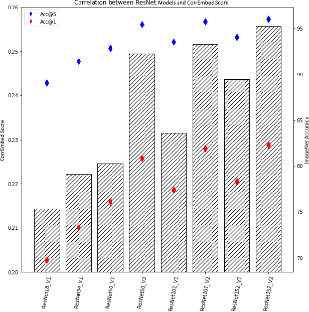 Figure 2 for CorrEmbed: Evaluating Pre-trained Model Image Similarity Efficacy with a Novel Metric