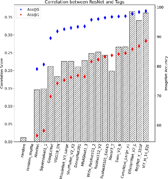 Figure 4 for CorrEmbed: Evaluating Pre-trained Model Image Similarity Efficacy with a Novel Metric