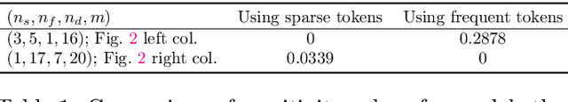 Figure 2 for Simplicity Bias of Transformers to Learn Low Sensitivity Functions