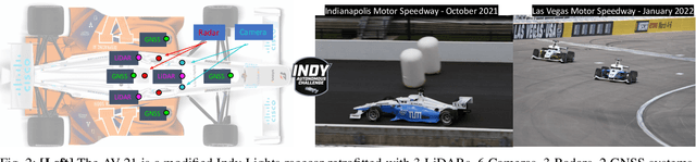 Figure 2 for RACECAR -- The Dataset for High-Speed Autonomous Racing