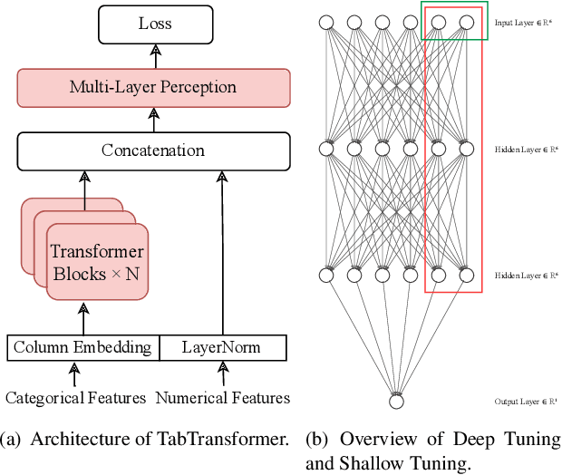 Figure 1 for Exploring the Benefits of Differentially Private Pre-training and Parameter-Efficient Fine-tuning for Table Transformers