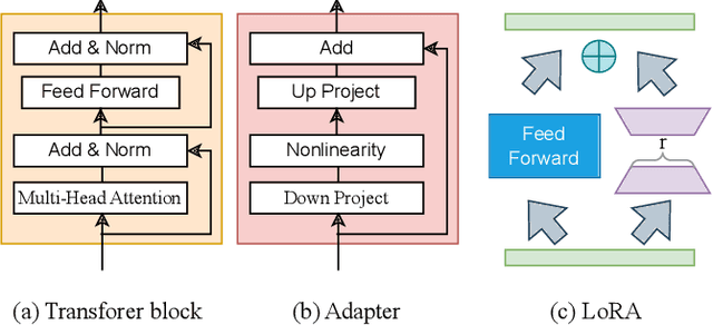 Figure 3 for Exploring the Benefits of Differentially Private Pre-training and Parameter-Efficient Fine-tuning for Table Transformers