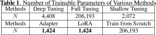 Figure 2 for Exploring the Benefits of Differentially Private Pre-training and Parameter-Efficient Fine-tuning for Table Transformers