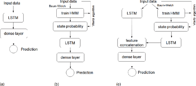 Figure 3 for Hybrid hidden Markov LSTM for short-term traffic flow prediction