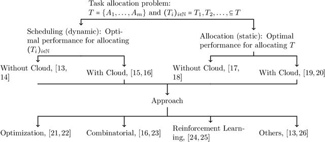 Figure 1 for A Survey on Task Allocation and Scheduling in Robotic Network Systems