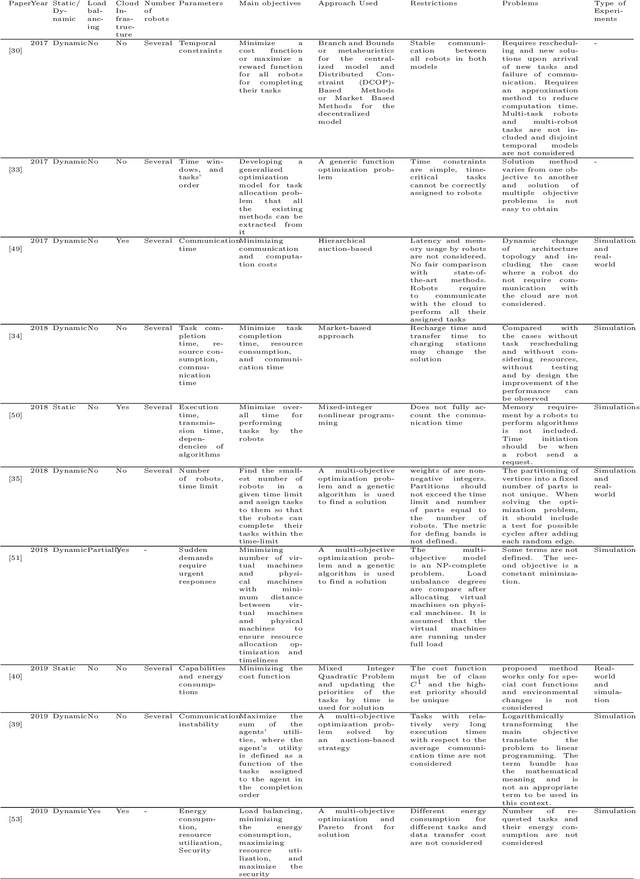 Figure 2 for A Survey on Task Allocation and Scheduling in Robotic Network Systems