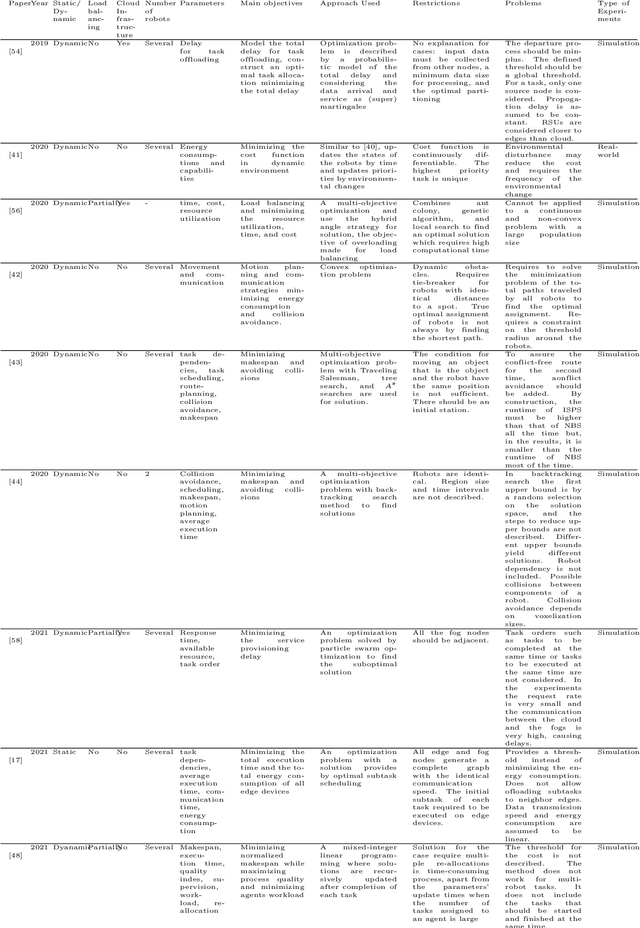 Figure 4 for A Survey on Task Allocation and Scheduling in Robotic Network Systems