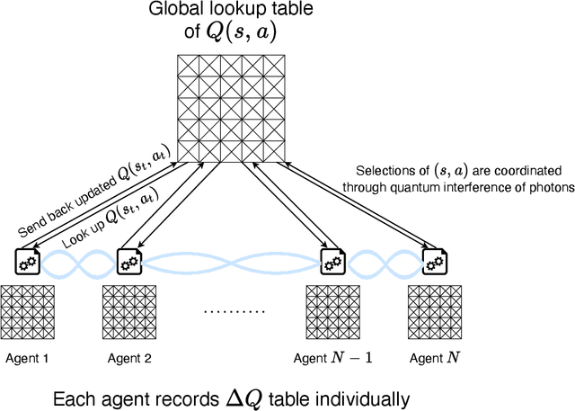 Figure 3 for Bandit approach to conflict-free multi-agent Q-learning in view of photonic implementation