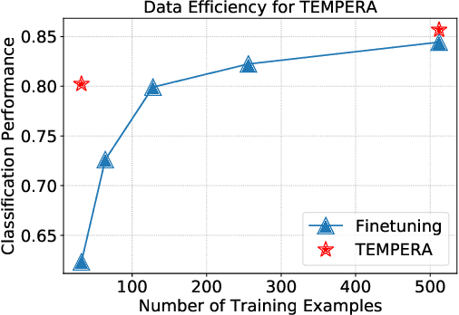 Figure 1 for TEMPERA: Test-Time Prompting via Reinforcement Learning