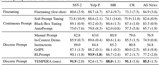 Figure 4 for TEMPERA: Test-Time Prompting via Reinforcement Learning