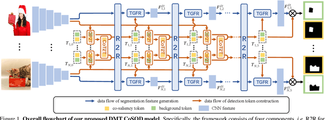 Figure 1 for Discriminative Co-Saliency and Background Mining Transformer for Co-Salient Object Detection