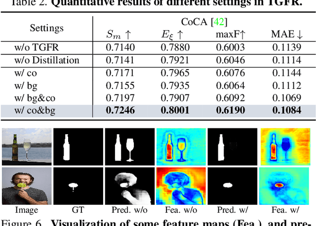 Figure 3 for Discriminative Co-Saliency and Background Mining Transformer for Co-Salient Object Detection