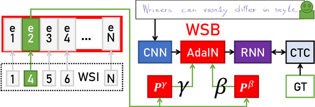 Figure 2 for Towards Writing Style Adaptation in Handwriting Recognition