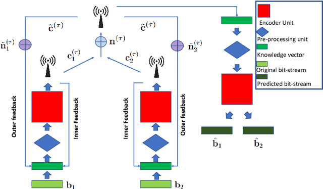 Figure 2 for Do not Interfere but Cooperate: A Fully Learnable Code Design for Multi-Access Channels with Feedback