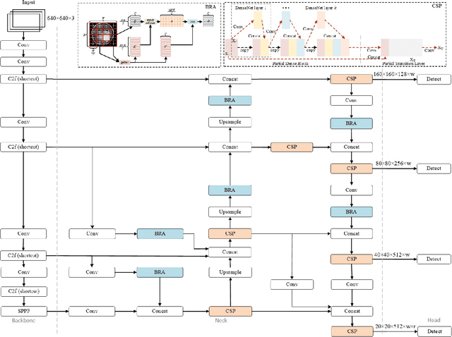 Figure 1 for BGF-YOLO: Enhanced YOLOv8 with Multiscale Attentional Feature Fusion for Brain Tumor Detection