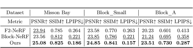 Figure 4 for Global-guided Focal Neural Radiance Field for Large-scale Scene Rendering