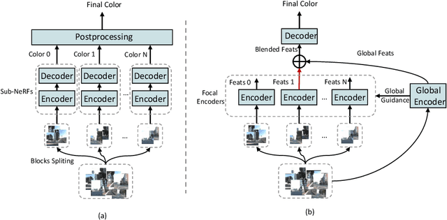 Figure 1 for Global-guided Focal Neural Radiance Field for Large-scale Scene Rendering