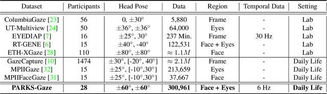 Figure 1 for Towards Precision in Appearance-based Gaze Estimation in the Wild