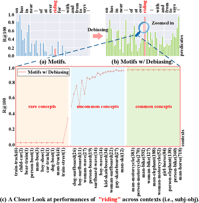 Figure 1 for Generalized Unbiased Scene Graph Generation