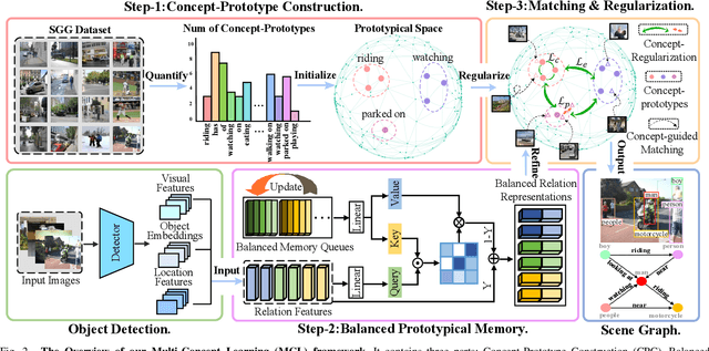 Figure 2 for Generalized Unbiased Scene Graph Generation