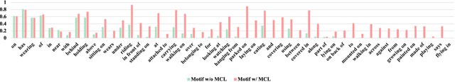 Figure 4 for Generalized Unbiased Scene Graph Generation