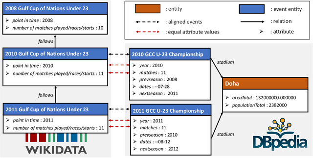Figure 1 for EventEA: Benchmarking Entity Alignment for Event-centric Knowledge Graphs