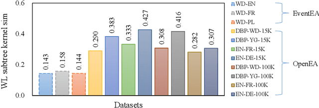 Figure 3 for EventEA: Benchmarking Entity Alignment for Event-centric Knowledge Graphs