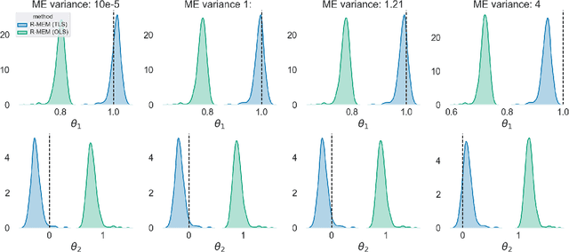 Figure 1 for Robust Bayesian Inference for Measurement Error Models