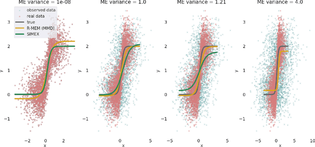 Figure 3 for Robust Bayesian Inference for Measurement Error Models