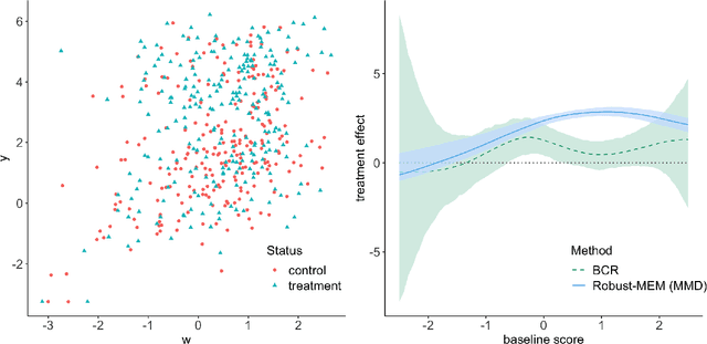 Figure 4 for Robust Bayesian Inference for Measurement Error Models