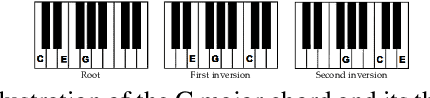 Figure 1 for jazznet: A Dataset of Fundamental Piano Patterns for Music Audio Machine Learning Research