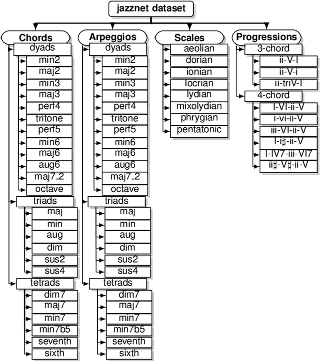 Figure 3 for jazznet: A Dataset of Fundamental Piano Patterns for Music Audio Machine Learning Research