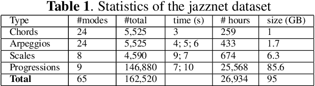 Figure 2 for jazznet: A Dataset of Fundamental Piano Patterns for Music Audio Machine Learning Research