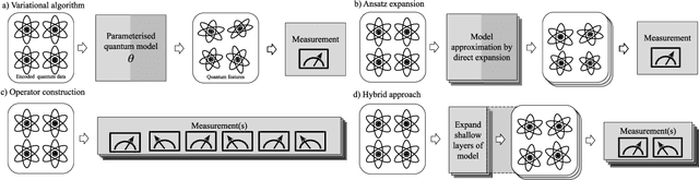 Figure 3 for Post-variational quantum neural networks