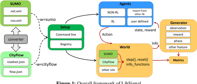 Figure 2 for LibSignal: An Open Library for Traffic Signal Control