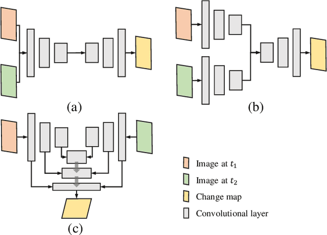 Figure 1 for Dsfer-Net: A Deep Supervision and Feature Retrieval Network for Bitemporal Change Detection Using Modern Hopfield Networks