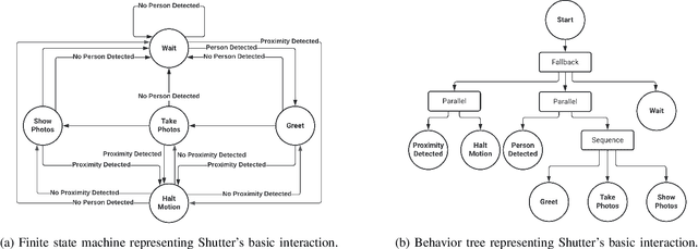 Figure 2 for Shutter, the Robot Photographer: Leveraging Behavior Trees for Public, In-the-Wild Human-Robot Interactions