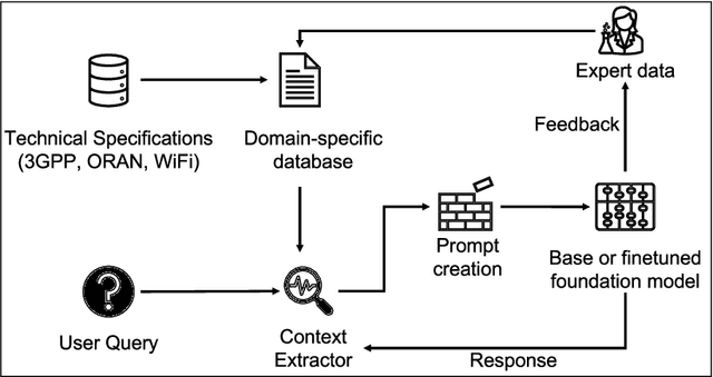 Figure 3 for Adapting Foundation Models for Information Synthesis of Wireless Communication Specifications