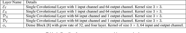 Figure 2 for Self Supervised Low Dose Computed Tomography Image Denoising Using Invertible Network Exploiting Inter Slice Congruence