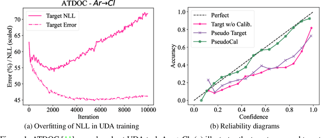 Figure 1 for PseudoCal: A Source-Free Approach to Unsupervised Uncertainty Calibration in Domain Adaptation