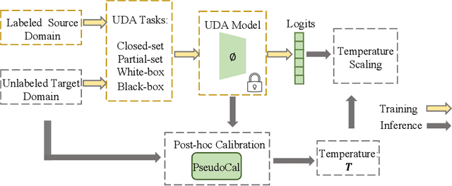 Figure 3 for PseudoCal: A Source-Free Approach to Unsupervised Uncertainty Calibration in Domain Adaptation