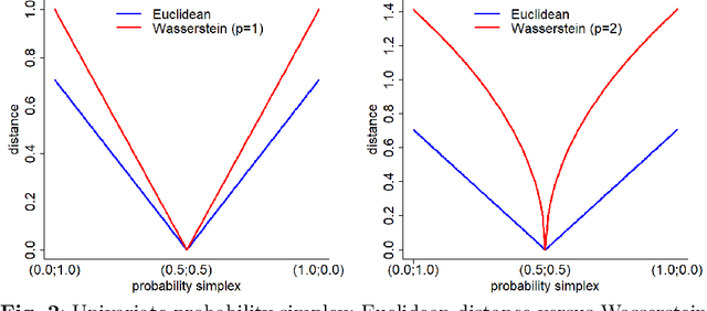 Figure 2 for Gaussian Process regression over discrete probability measures: on the non-stationarity relation between Euclidean and Wasserstein Squared Exponential Kernels