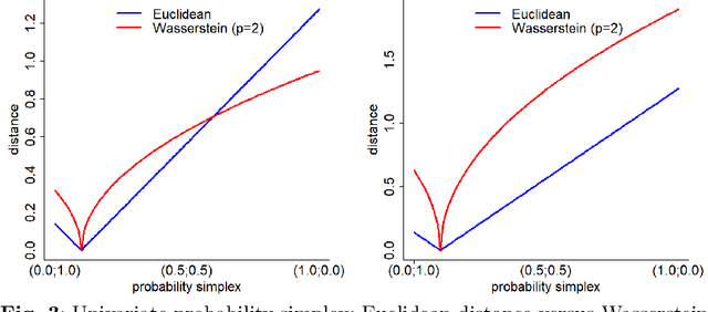 Figure 3 for Gaussian Process regression over discrete probability measures: on the non-stationarity relation between Euclidean and Wasserstein Squared Exponential Kernels