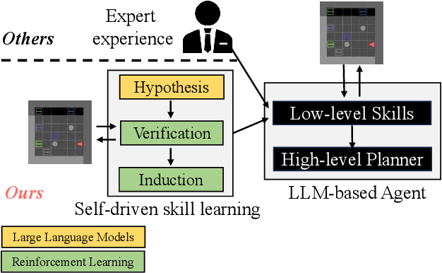 Figure 1 for Self-driven Grounding: Large Language Model Agents with Automatical Language-aligned Skill Learning