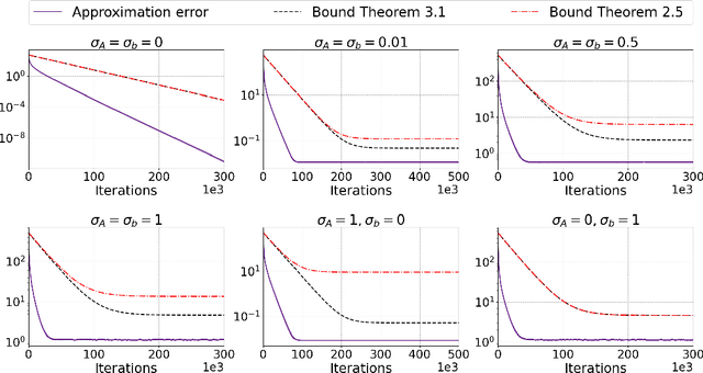 Figure 2 for A Note on Randomized Kaczmarz Algorithm for Solving Doubly-Noisy Linear Systems