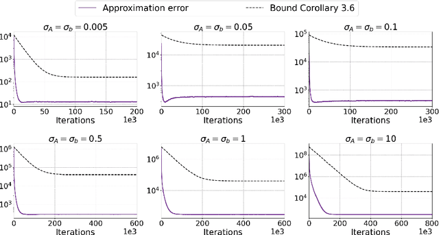 Figure 4 for A Note on Randomized Kaczmarz Algorithm for Solving Doubly-Noisy Linear Systems