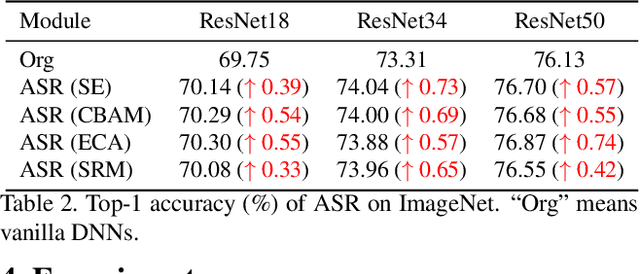 Figure 4 for ASR: Attention-alike Structural Re-parameterization