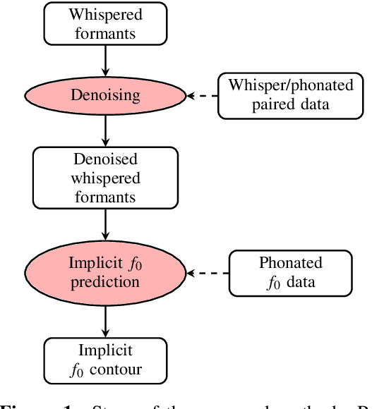 Figure 1 for Recovering implicit pitch contours from formants in whispered speech