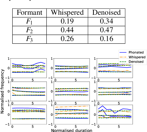Figure 2 for Recovering implicit pitch contours from formants in whispered speech
